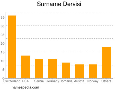 Familiennamen Dervisi