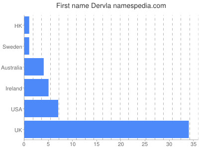 Vornamen Dervla