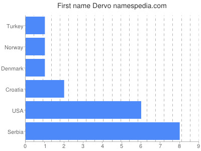Vornamen Dervo