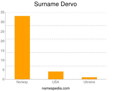 Familiennamen Dervo