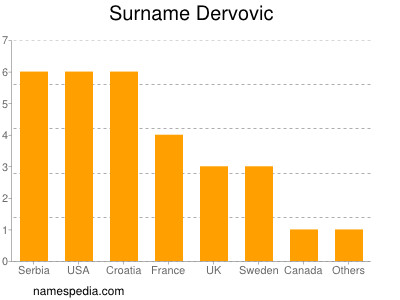 Familiennamen Dervovic