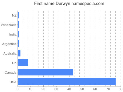 Vornamen Derwyn