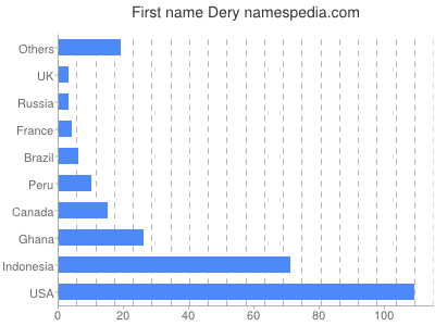 Vornamen Dery