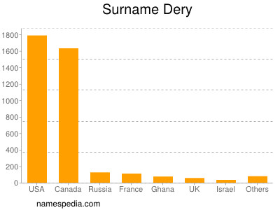 Familiennamen Dery