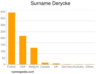 Familiennamen Derycke