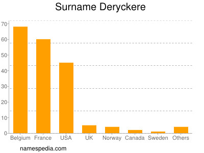 Familiennamen Deryckere