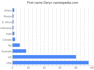 Vornamen Deryn