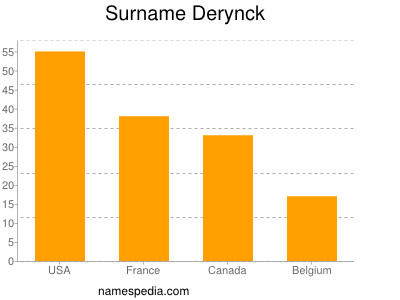 Familiennamen Derynck
