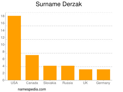 Familiennamen Derzak