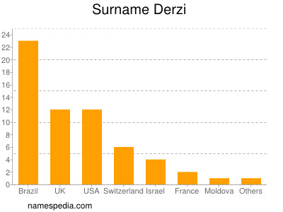 Familiennamen Derzi