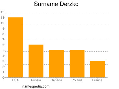 Familiennamen Derzko