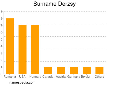 Familiennamen Derzsy