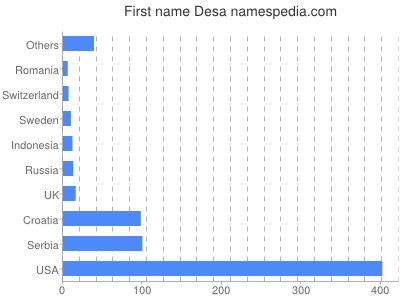 Vornamen Desa