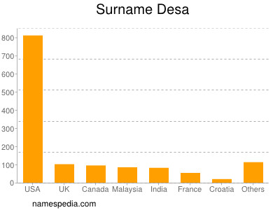 Surname Desa