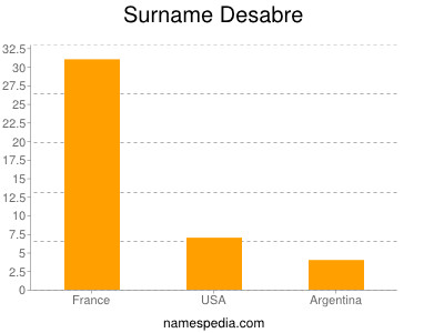 Surname Desabre