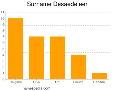 Familiennamen Desaedeleer