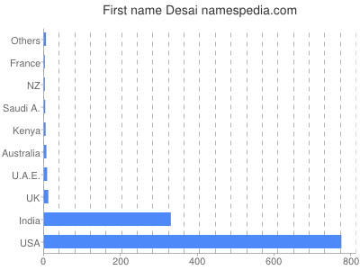 Given name Desai
