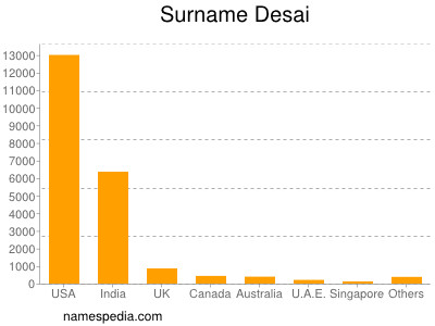 Surname Desai