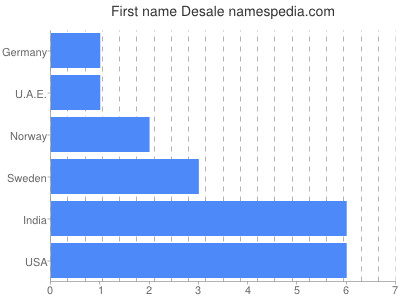 prenom Desale