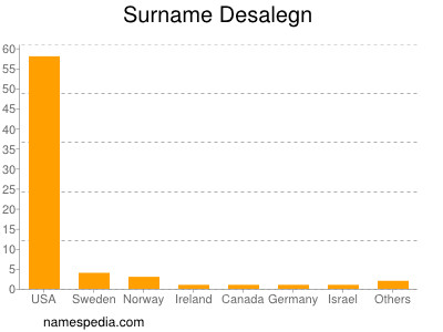 Familiennamen Desalegn