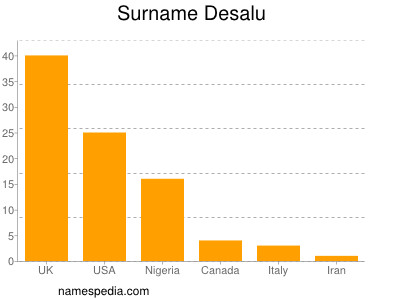 Familiennamen Desalu