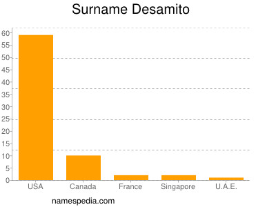 Surname Desamito