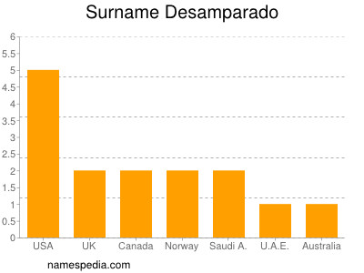 Familiennamen Desamparado