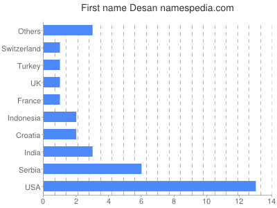 Given name Desan