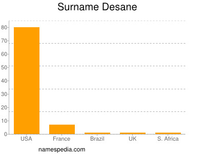 Familiennamen Desane