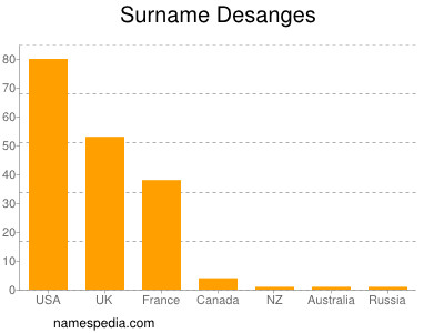 Familiennamen Desanges