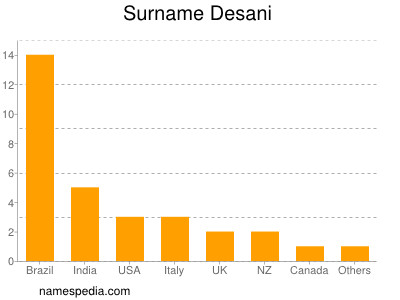 Surname Desani