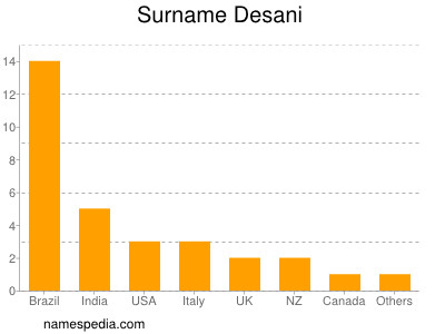 Familiennamen Desani