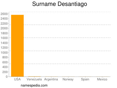 Familiennamen Desantiago