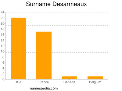 Familiennamen Desarmeaux