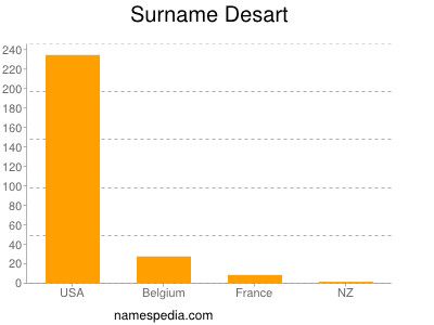 Familiennamen Desart