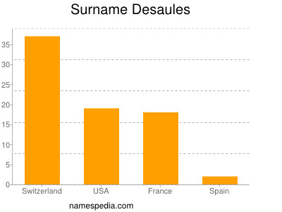 Familiennamen Desaules