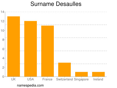 Surname Desaulles