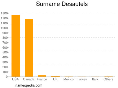 Familiennamen Desautels