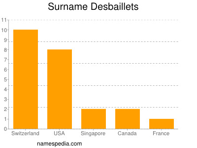 Surname Desbaillets