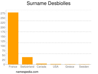 Familiennamen Desbiolles