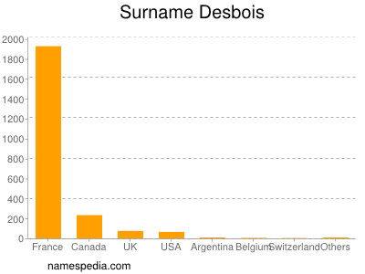 Familiennamen Desbois