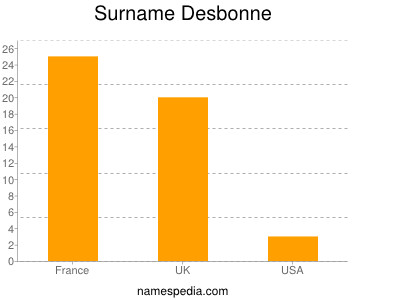 Familiennamen Desbonne