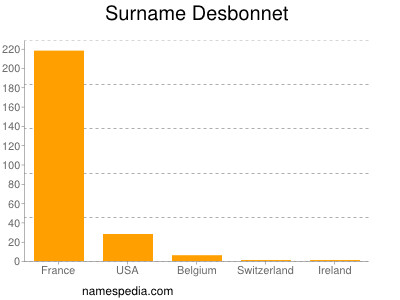 Familiennamen Desbonnet
