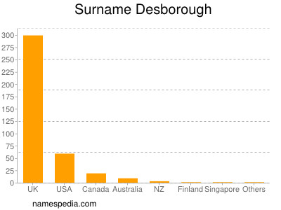 Surname Desborough