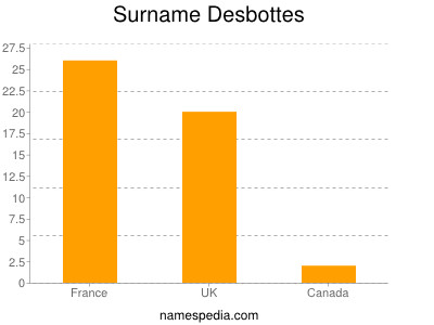 nom Desbottes