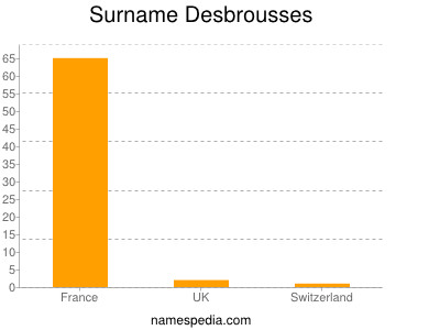 Surname Desbrousses