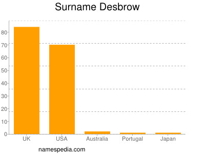 Familiennamen Desbrow