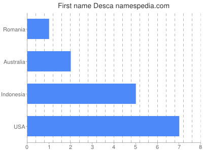 Vornamen Desca