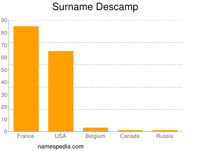 Familiennamen Descamp