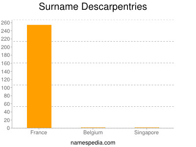 Surname Descarpentries